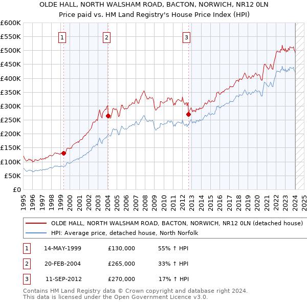 OLDE HALL, NORTH WALSHAM ROAD, BACTON, NORWICH, NR12 0LN: Price paid vs HM Land Registry's House Price Index