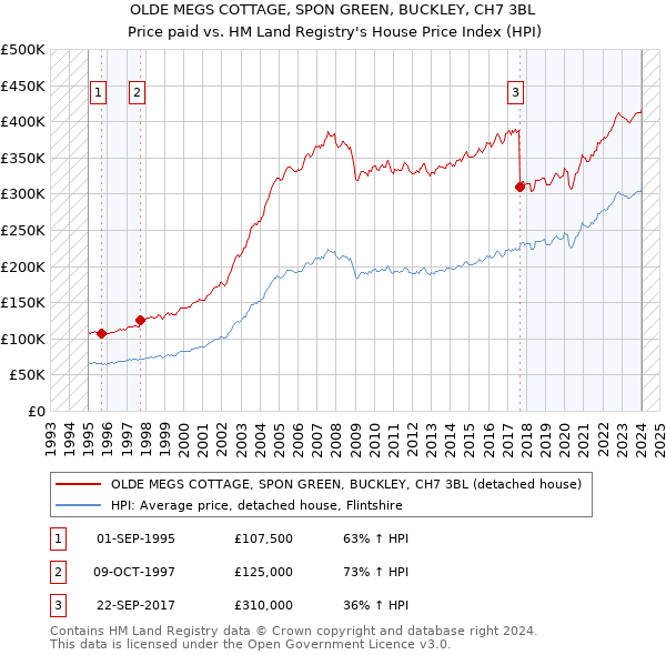 OLDE MEGS COTTAGE, SPON GREEN, BUCKLEY, CH7 3BL: Price paid vs HM Land Registry's House Price Index