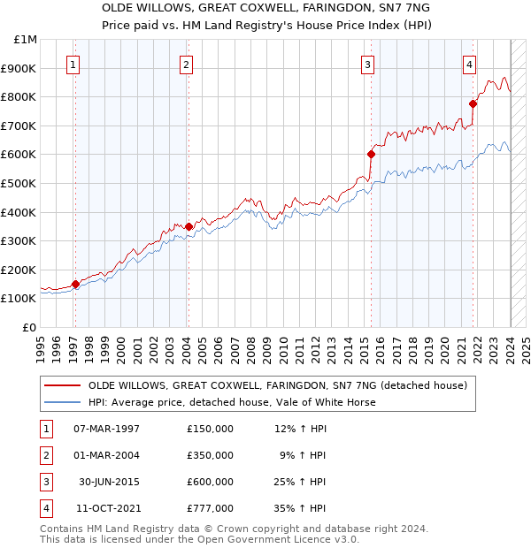 OLDE WILLOWS, GREAT COXWELL, FARINGDON, SN7 7NG: Price paid vs HM Land Registry's House Price Index