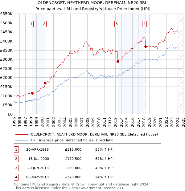 OLDENCROFT, NEATHERD MOOR, DEREHAM, NR20 3BL: Price paid vs HM Land Registry's House Price Index