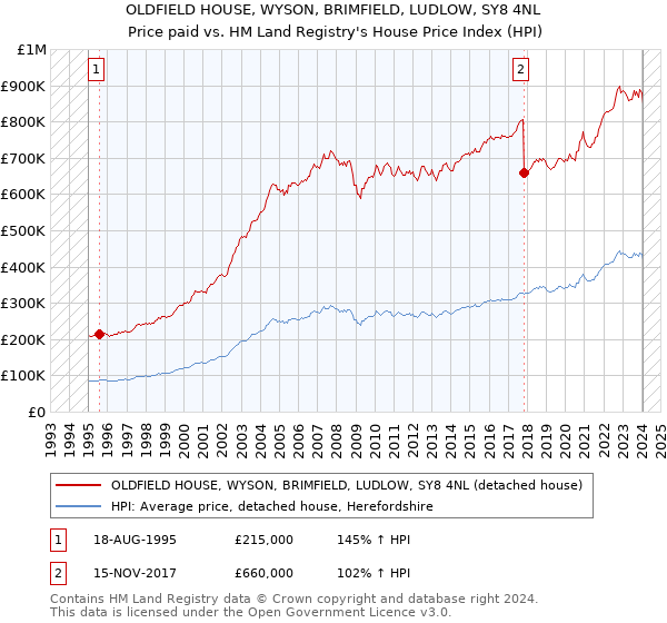 OLDFIELD HOUSE, WYSON, BRIMFIELD, LUDLOW, SY8 4NL: Price paid vs HM Land Registry's House Price Index