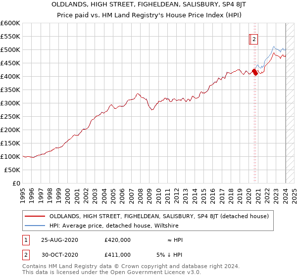 OLDLANDS, HIGH STREET, FIGHELDEAN, SALISBURY, SP4 8JT: Price paid vs HM Land Registry's House Price Index