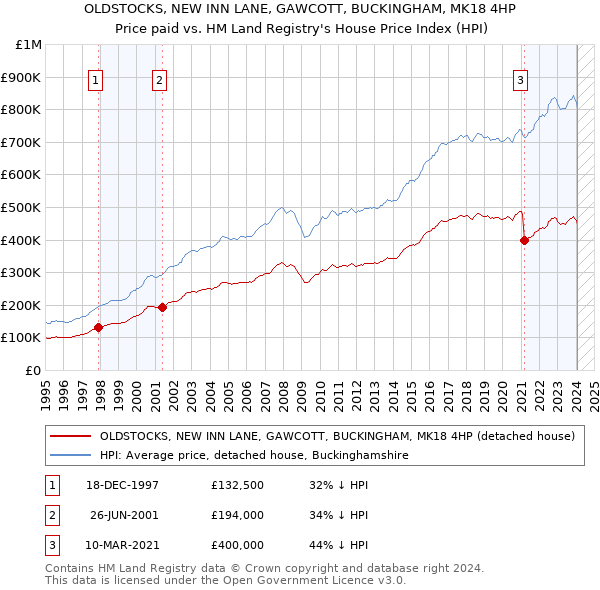 OLDSTOCKS, NEW INN LANE, GAWCOTT, BUCKINGHAM, MK18 4HP: Price paid vs HM Land Registry's House Price Index