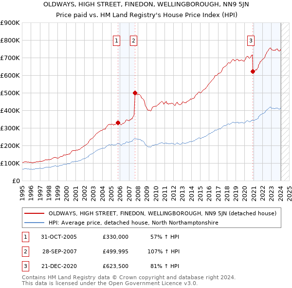 OLDWAYS, HIGH STREET, FINEDON, WELLINGBOROUGH, NN9 5JN: Price paid vs HM Land Registry's House Price Index