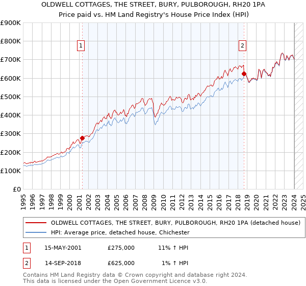 OLDWELL COTTAGES, THE STREET, BURY, PULBOROUGH, RH20 1PA: Price paid vs HM Land Registry's House Price Index