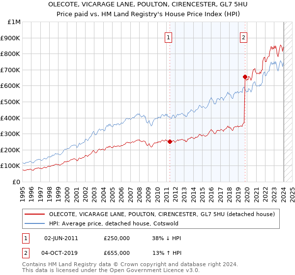OLECOTE, VICARAGE LANE, POULTON, CIRENCESTER, GL7 5HU: Price paid vs HM Land Registry's House Price Index