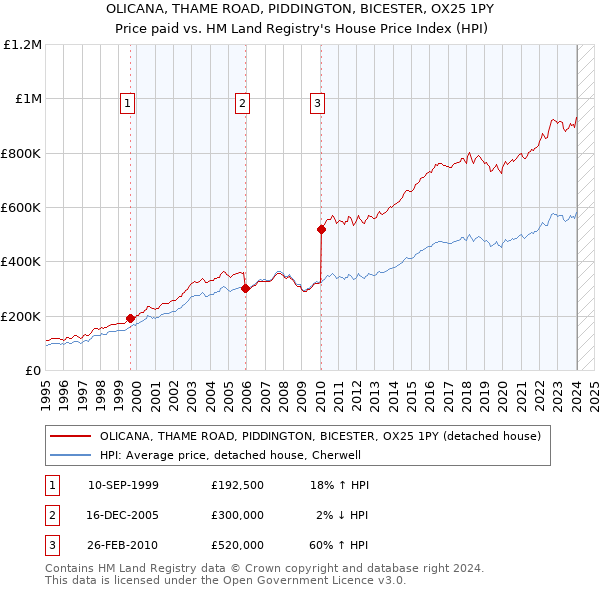 OLICANA, THAME ROAD, PIDDINGTON, BICESTER, OX25 1PY: Price paid vs HM Land Registry's House Price Index
