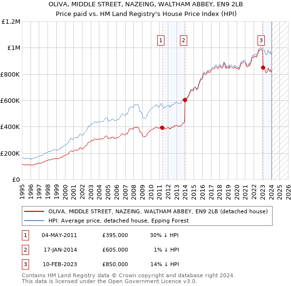 OLIVA, MIDDLE STREET, NAZEING, WALTHAM ABBEY, EN9 2LB: Price paid vs HM Land Registry's House Price Index