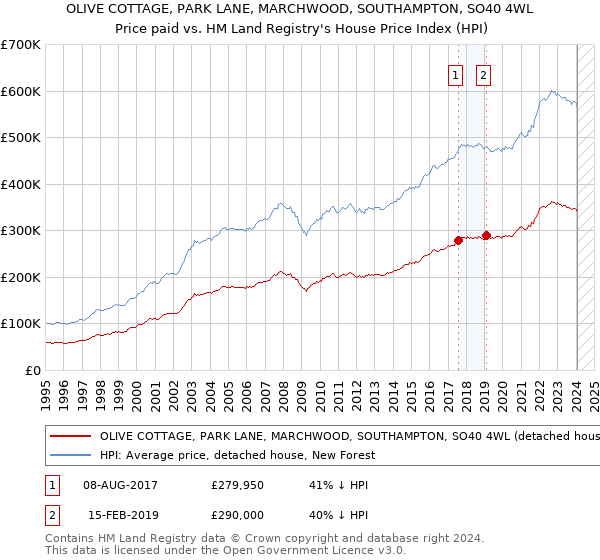 OLIVE COTTAGE, PARK LANE, MARCHWOOD, SOUTHAMPTON, SO40 4WL: Price paid vs HM Land Registry's House Price Index