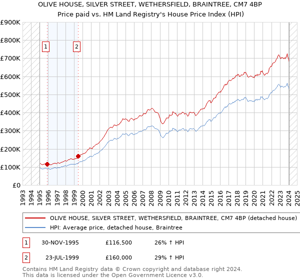 OLIVE HOUSE, SILVER STREET, WETHERSFIELD, BRAINTREE, CM7 4BP: Price paid vs HM Land Registry's House Price Index
