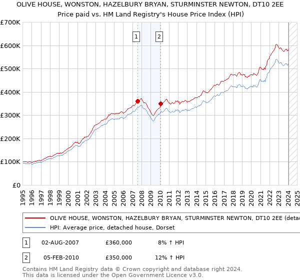 OLIVE HOUSE, WONSTON, HAZELBURY BRYAN, STURMINSTER NEWTON, DT10 2EE: Price paid vs HM Land Registry's House Price Index
