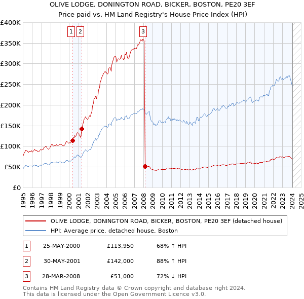 OLIVE LODGE, DONINGTON ROAD, BICKER, BOSTON, PE20 3EF: Price paid vs HM Land Registry's House Price Index