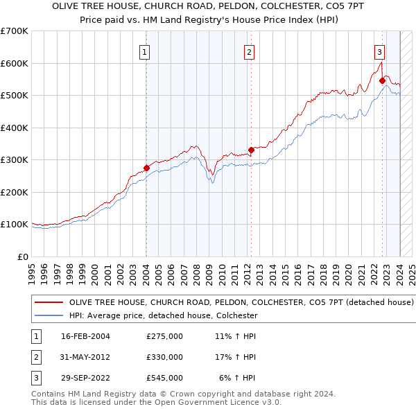 OLIVE TREE HOUSE, CHURCH ROAD, PELDON, COLCHESTER, CO5 7PT: Price paid vs HM Land Registry's House Price Index