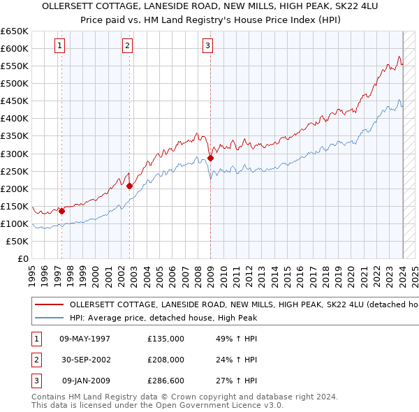 OLLERSETT COTTAGE, LANESIDE ROAD, NEW MILLS, HIGH PEAK, SK22 4LU: Price paid vs HM Land Registry's House Price Index