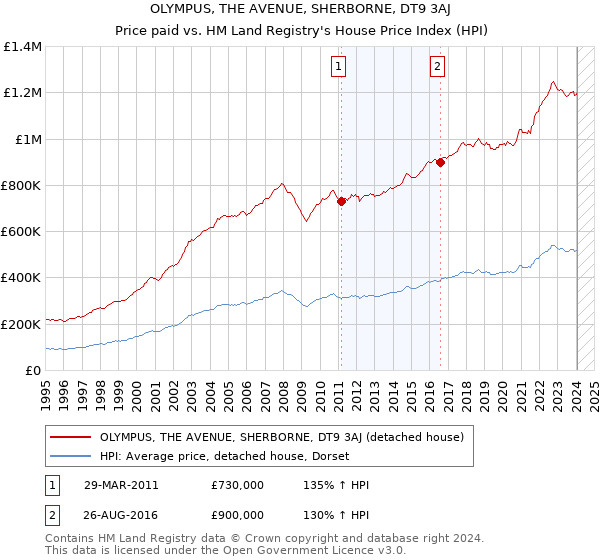 OLYMPUS, THE AVENUE, SHERBORNE, DT9 3AJ: Price paid vs HM Land Registry's House Price Index