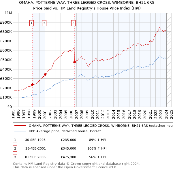 OMAHA, POTTERNE WAY, THREE LEGGED CROSS, WIMBORNE, BH21 6RS: Price paid vs HM Land Registry's House Price Index