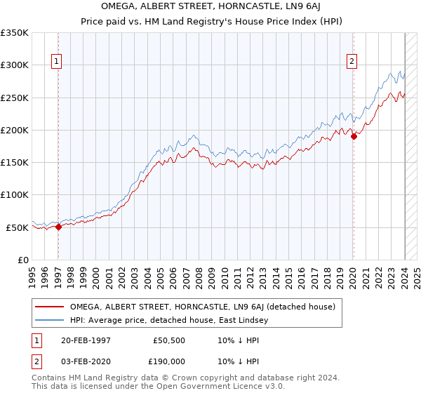 OMEGA, ALBERT STREET, HORNCASTLE, LN9 6AJ: Price paid vs HM Land Registry's House Price Index
