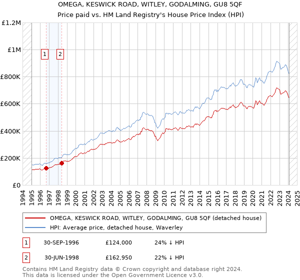 OMEGA, KESWICK ROAD, WITLEY, GODALMING, GU8 5QF: Price paid vs HM Land Registry's House Price Index