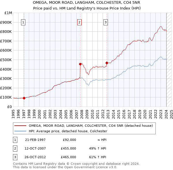 OMEGA, MOOR ROAD, LANGHAM, COLCHESTER, CO4 5NR: Price paid vs HM Land Registry's House Price Index