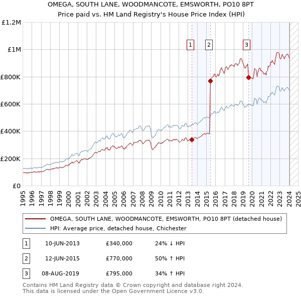 OMEGA, SOUTH LANE, WOODMANCOTE, EMSWORTH, PO10 8PT: Price paid vs HM Land Registry's House Price Index
