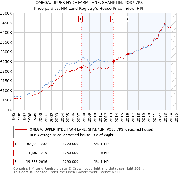 OMEGA, UPPER HYDE FARM LANE, SHANKLIN, PO37 7PS: Price paid vs HM Land Registry's House Price Index