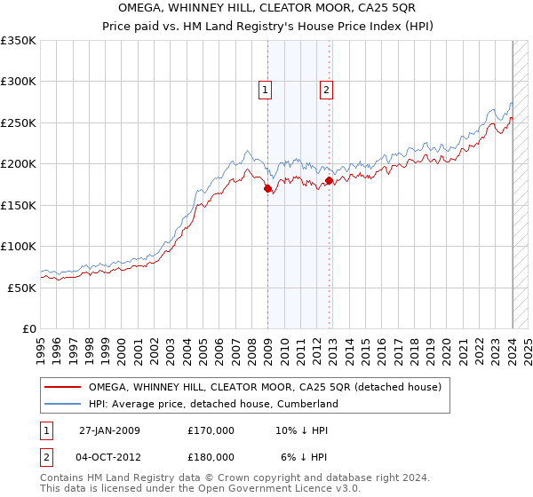 OMEGA, WHINNEY HILL, CLEATOR MOOR, CA25 5QR: Price paid vs HM Land Registry's House Price Index