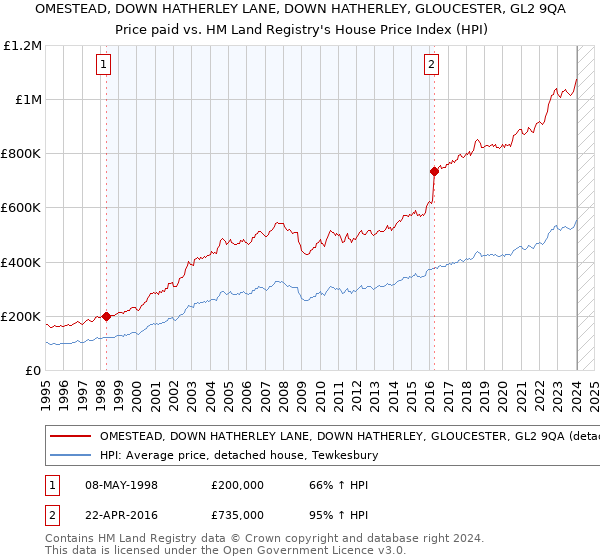 OMESTEAD, DOWN HATHERLEY LANE, DOWN HATHERLEY, GLOUCESTER, GL2 9QA: Price paid vs HM Land Registry's House Price Index