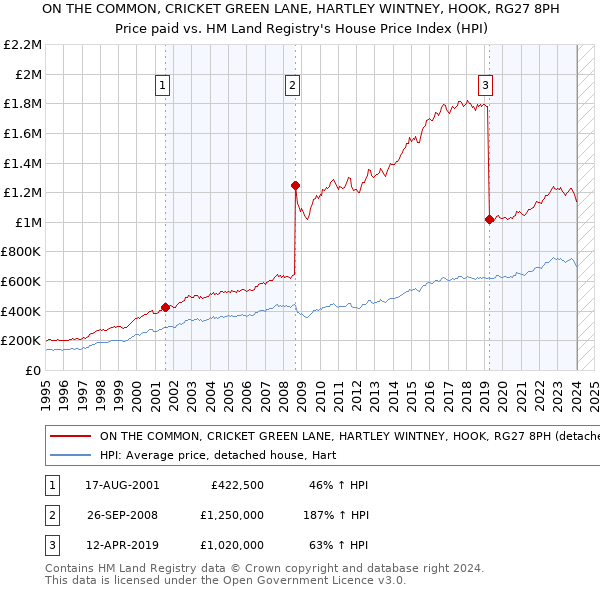 ON THE COMMON, CRICKET GREEN LANE, HARTLEY WINTNEY, HOOK, RG27 8PH: Price paid vs HM Land Registry's House Price Index