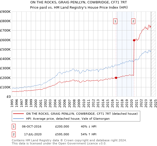ON THE ROCKS, GRAIG PENLLYN, COWBRIDGE, CF71 7RT: Price paid vs HM Land Registry's House Price Index