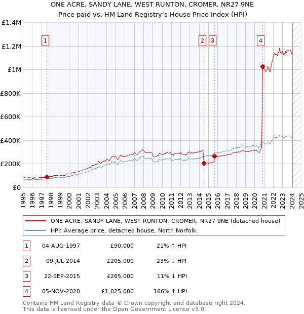 ONE ACRE, SANDY LANE, WEST RUNTON, CROMER, NR27 9NE: Price paid vs HM Land Registry's House Price Index