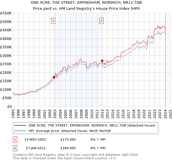 ONE ACRE, THE STREET, ERPINGHAM, NORWICH, NR11 7QB: Price paid vs HM Land Registry's House Price Index