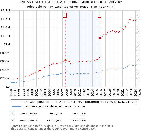 ONE ASH, SOUTH STREET, ALDBOURNE, MARLBOROUGH, SN8 2DW: Price paid vs HM Land Registry's House Price Index