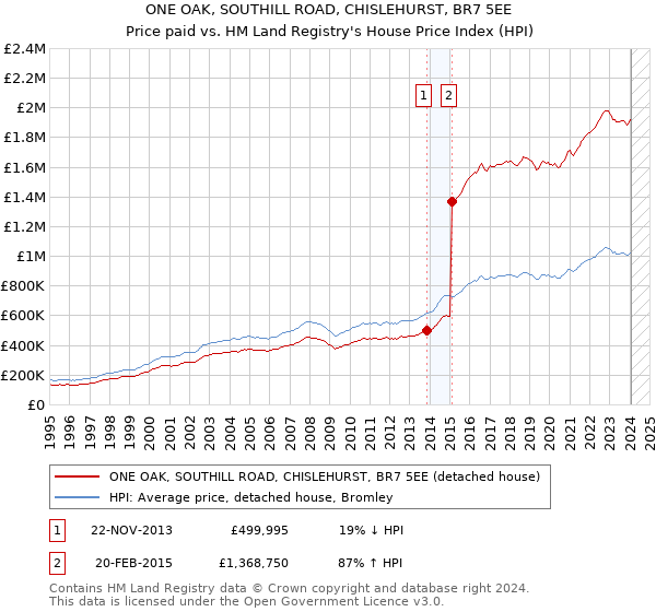 ONE OAK, SOUTHILL ROAD, CHISLEHURST, BR7 5EE: Price paid vs HM Land Registry's House Price Index