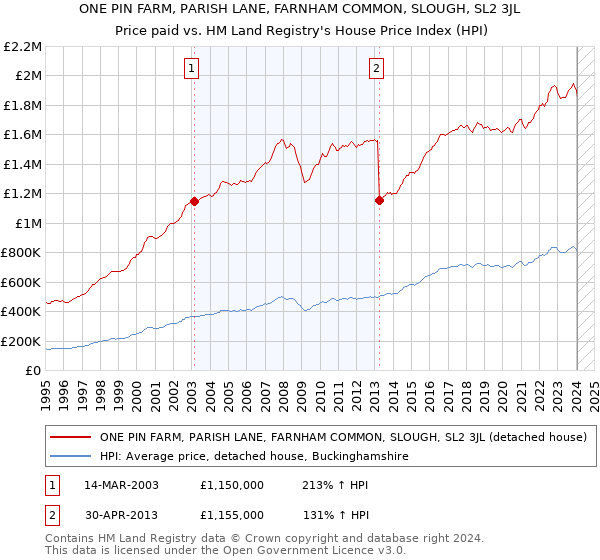ONE PIN FARM, PARISH LANE, FARNHAM COMMON, SLOUGH, SL2 3JL: Price paid vs HM Land Registry's House Price Index