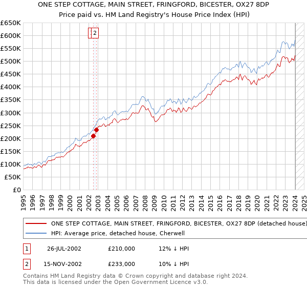 ONE STEP COTTAGE, MAIN STREET, FRINGFORD, BICESTER, OX27 8DP: Price paid vs HM Land Registry's House Price Index