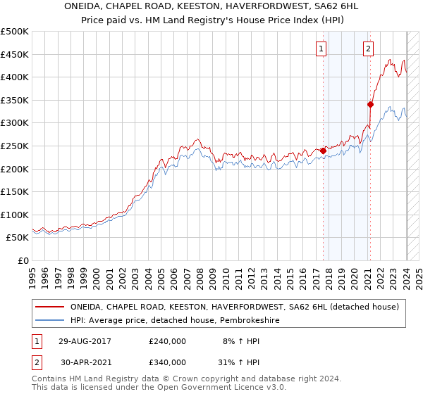 ONEIDA, CHAPEL ROAD, KEESTON, HAVERFORDWEST, SA62 6HL: Price paid vs HM Land Registry's House Price Index
