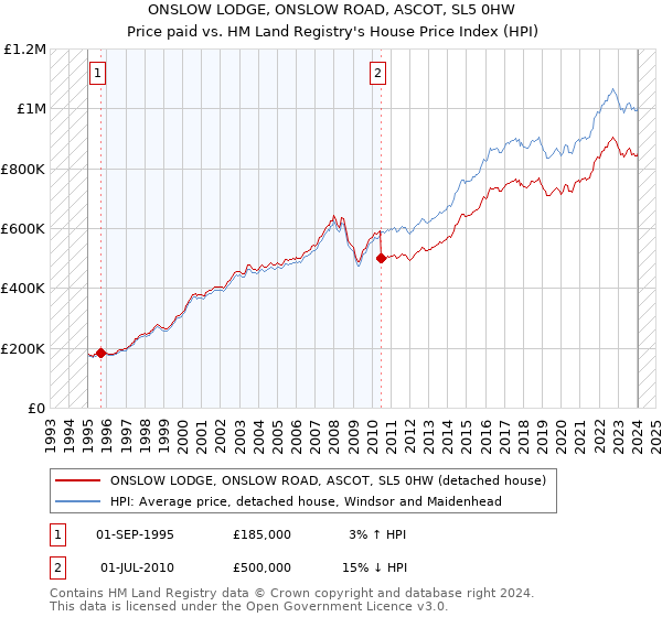 ONSLOW LODGE, ONSLOW ROAD, ASCOT, SL5 0HW: Price paid vs HM Land Registry's House Price Index