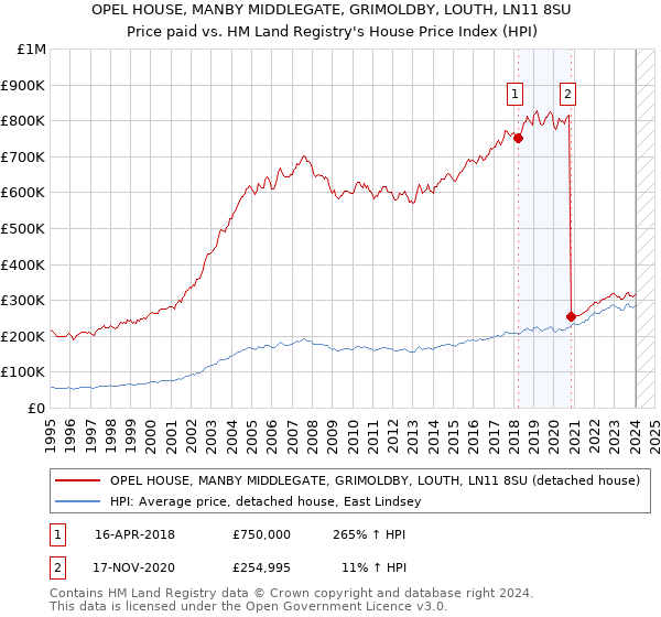 OPEL HOUSE, MANBY MIDDLEGATE, GRIMOLDBY, LOUTH, LN11 8SU: Price paid vs HM Land Registry's House Price Index