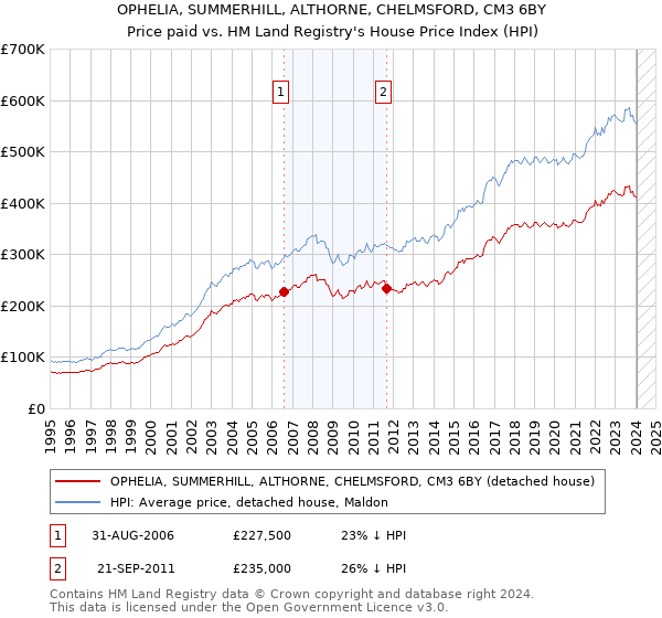 OPHELIA, SUMMERHILL, ALTHORNE, CHELMSFORD, CM3 6BY: Price paid vs HM Land Registry's House Price Index