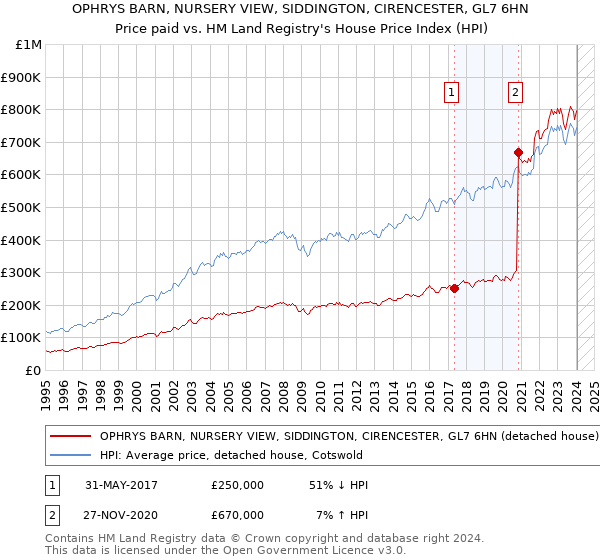OPHRYS BARN, NURSERY VIEW, SIDDINGTON, CIRENCESTER, GL7 6HN: Price paid vs HM Land Registry's House Price Index