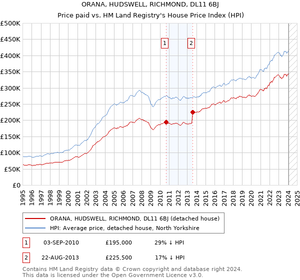 ORANA, HUDSWELL, RICHMOND, DL11 6BJ: Price paid vs HM Land Registry's House Price Index