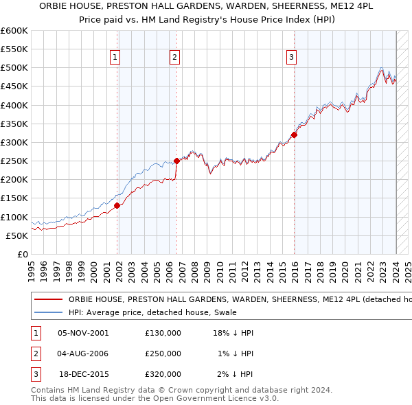 ORBIE HOUSE, PRESTON HALL GARDENS, WARDEN, SHEERNESS, ME12 4PL: Price paid vs HM Land Registry's House Price Index