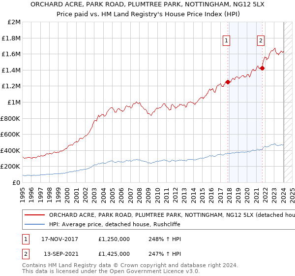 ORCHARD ACRE, PARK ROAD, PLUMTREE PARK, NOTTINGHAM, NG12 5LX: Price paid vs HM Land Registry's House Price Index