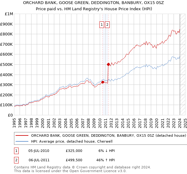 ORCHARD BANK, GOOSE GREEN, DEDDINGTON, BANBURY, OX15 0SZ: Price paid vs HM Land Registry's House Price Index