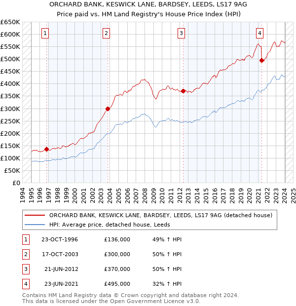 ORCHARD BANK, KESWICK LANE, BARDSEY, LEEDS, LS17 9AG: Price paid vs HM Land Registry's House Price Index