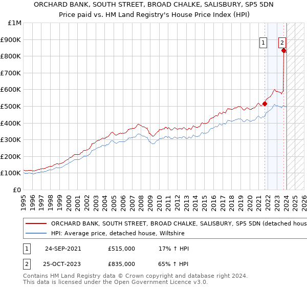 ORCHARD BANK, SOUTH STREET, BROAD CHALKE, SALISBURY, SP5 5DN: Price paid vs HM Land Registry's House Price Index
