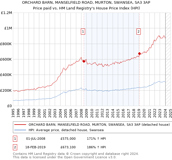 ORCHARD BARN, MANSELFIELD ROAD, MURTON, SWANSEA, SA3 3AP: Price paid vs HM Land Registry's House Price Index