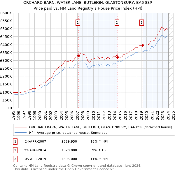 ORCHARD BARN, WATER LANE, BUTLEIGH, GLASTONBURY, BA6 8SP: Price paid vs HM Land Registry's House Price Index