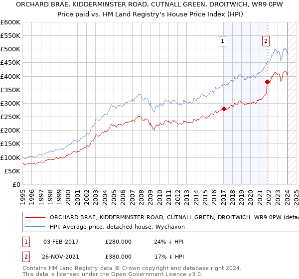 ORCHARD BRAE, KIDDERMINSTER ROAD, CUTNALL GREEN, DROITWICH, WR9 0PW: Price paid vs HM Land Registry's House Price Index