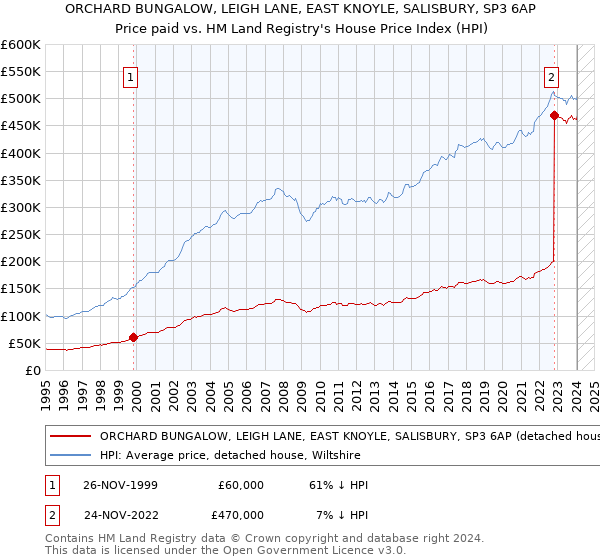 ORCHARD BUNGALOW, LEIGH LANE, EAST KNOYLE, SALISBURY, SP3 6AP: Price paid vs HM Land Registry's House Price Index